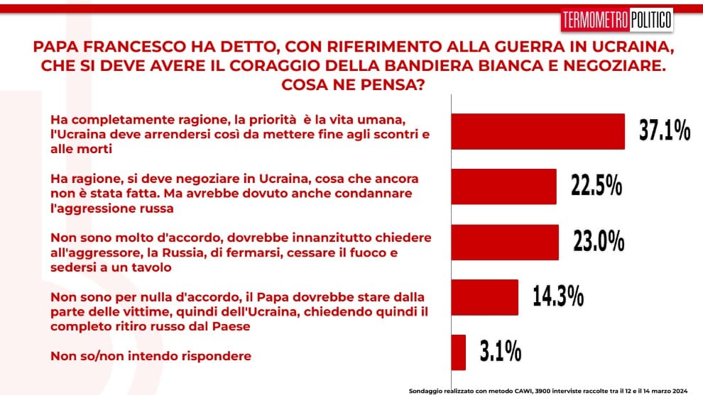 sondaggi 15 marzo 2024 resa Ucraina