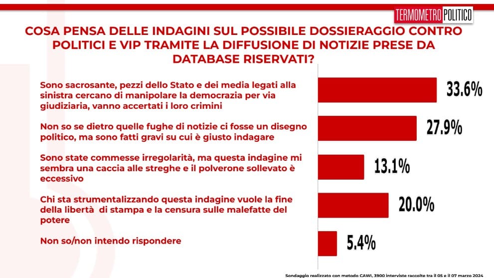 sondaggi TP 8 marzo 2024 dossieraggio perugia