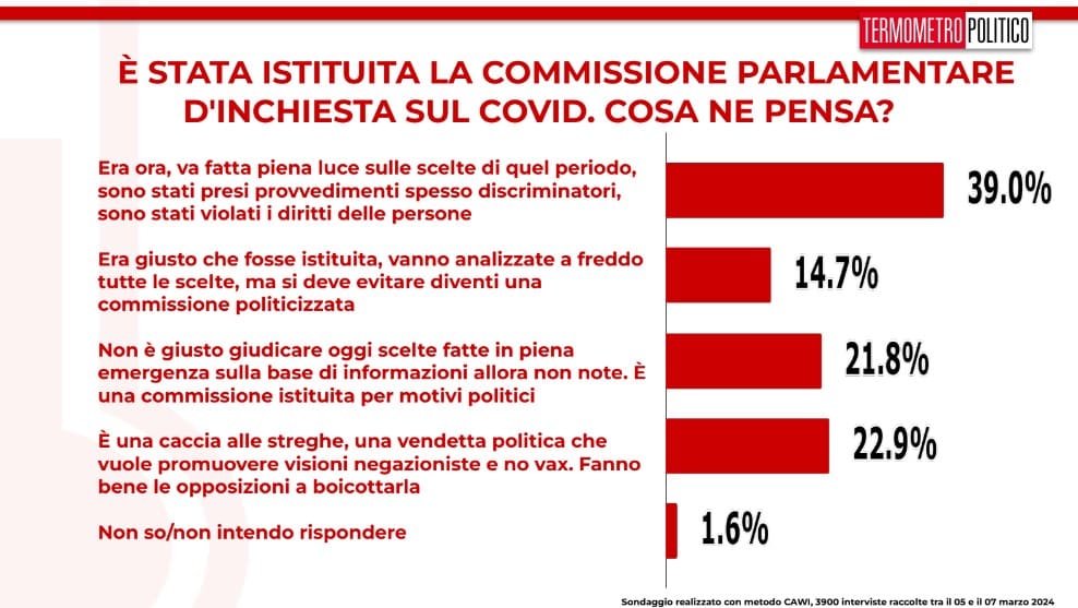 sondaggi TP 8 marzo 2024 inchiesta covid