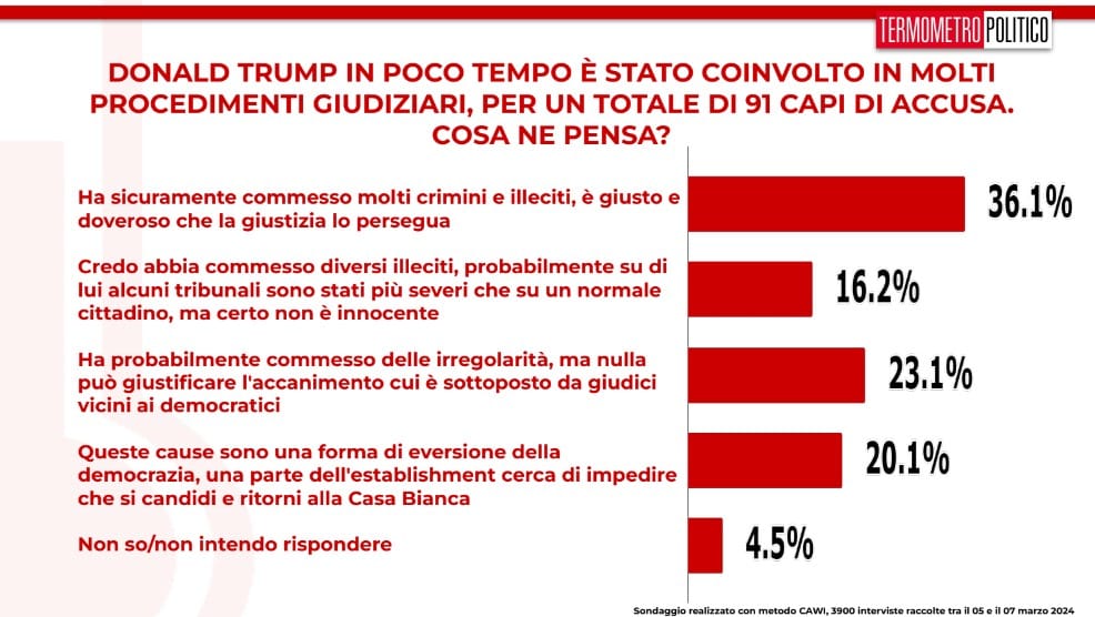 sondaggi TP 8 marzo 2024, Donald Trump