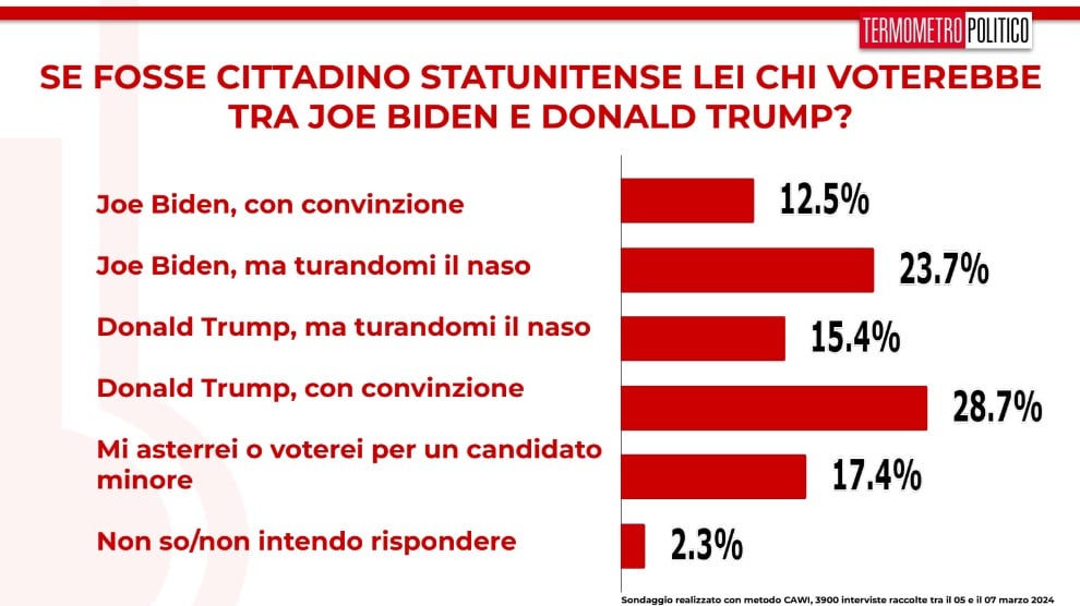 sondaggi TP 8 marzo 2024 trump vs biden