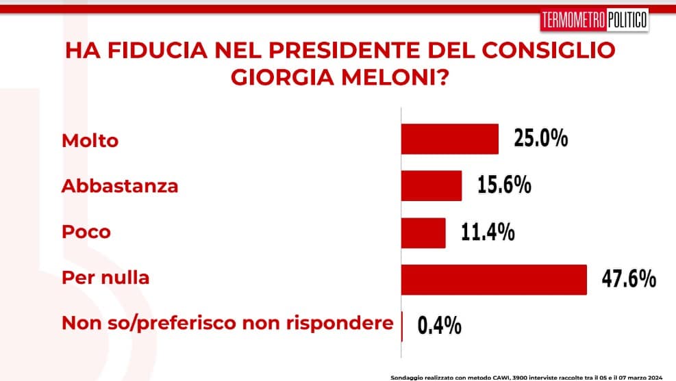 sondaggi TP 8 marzo 2024