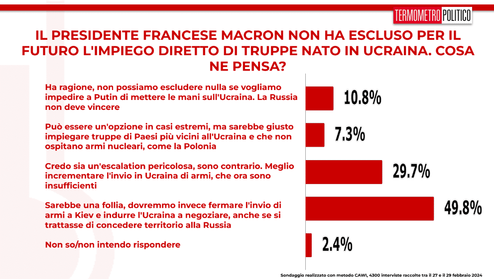 Sondaggi TP: un italiano su due vuole negoziato tra Ucraina e Russia