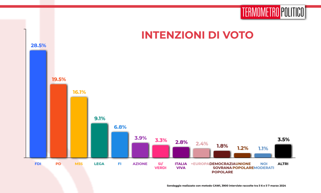 sondaggi elettorali TP 8 marzo 2024