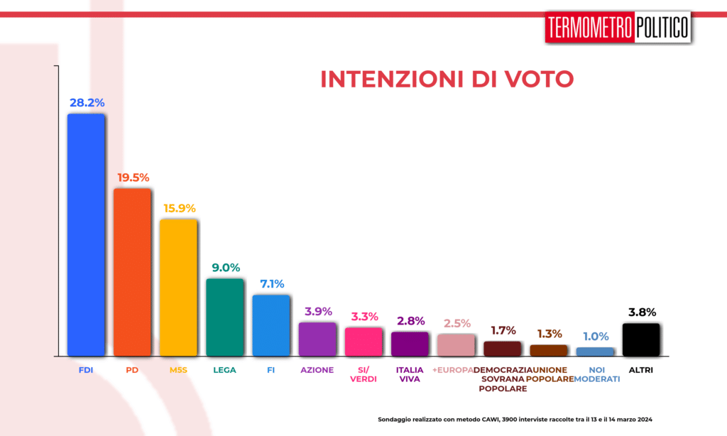 Sondaggi 15 marzo intenzioni di voto