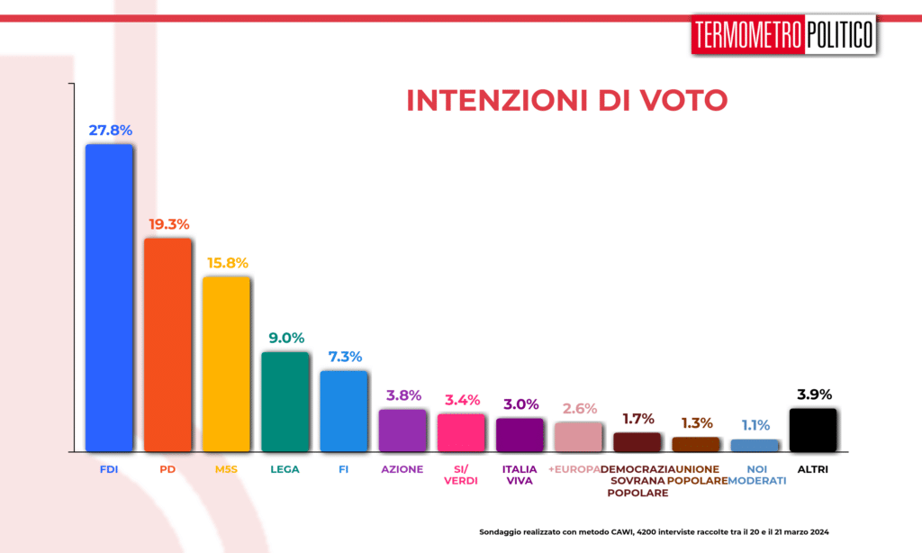 sondaggi elettorali tp 22 marzo 2024