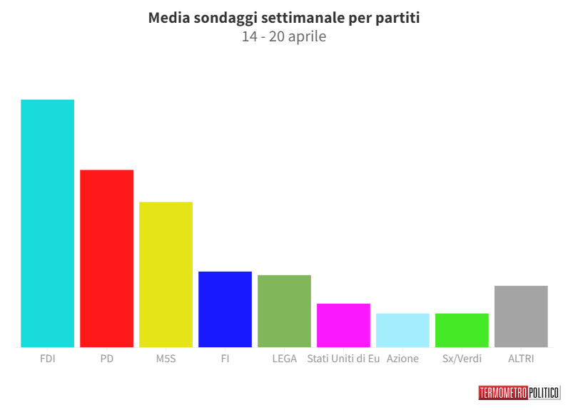 Sondaggi Politici Elettorali, la media settimanale: Forza Italia supera la Lega