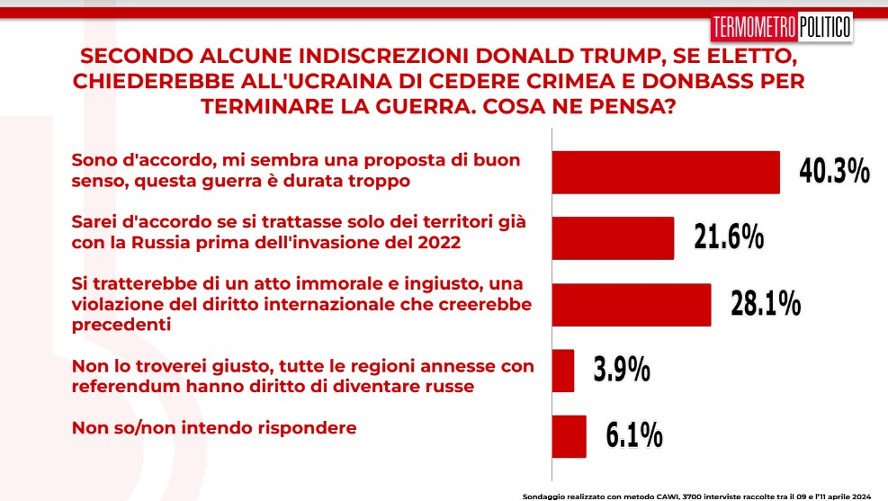 Sondaggi TP 12 aprile 2024 Donald Trump e la risoluzione del conflitto in Ucraina