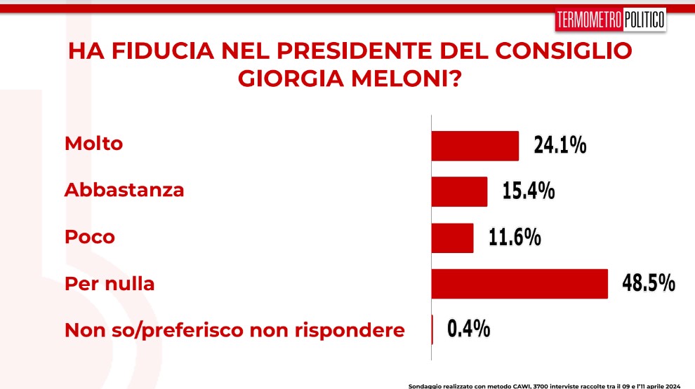 Sondaggi TP 12 aprile 2024 fiducia in Giorgia Meloni