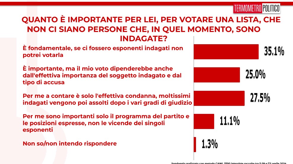 Sondaggi TP 12 aprile 2024 l'importanza di partiti puliti