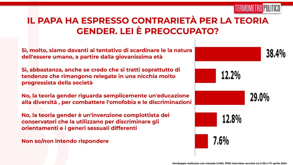 Sondaggi TP 12 aprile 2024 teoria gender