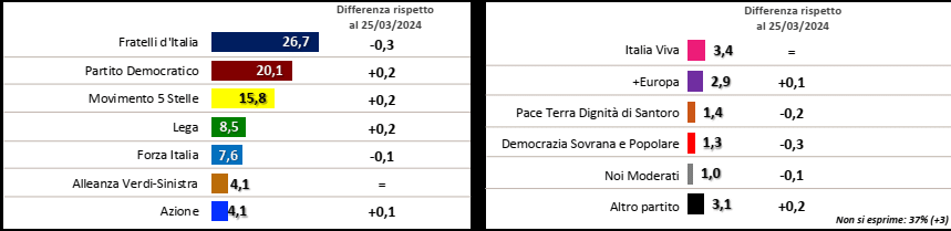 sondaggi elettorali