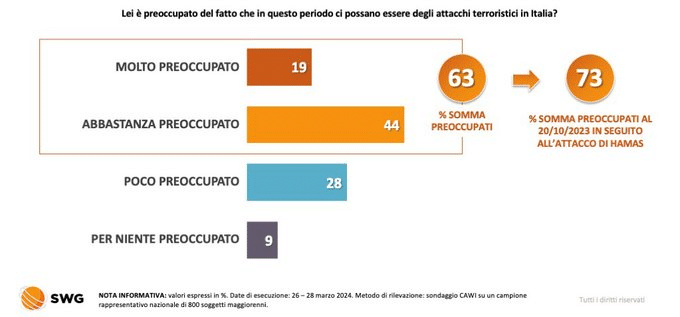 sondaggi elettorali