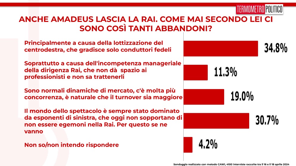 sondaggi termometro politico 18 aprile 2024, Amadeus lascia la RAI