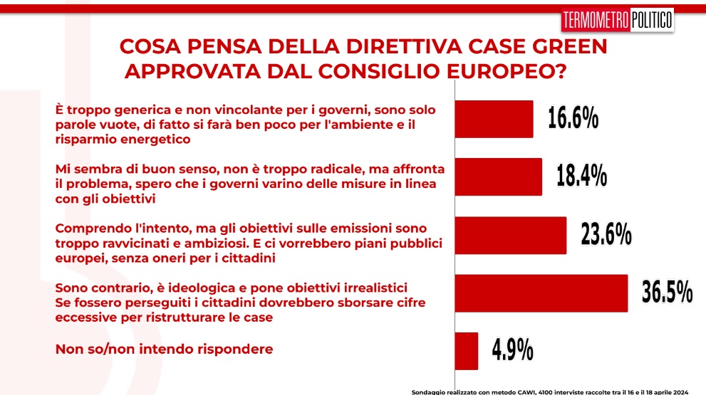 sondaggi termometro politico 18 aprile 2024, direttiva case green