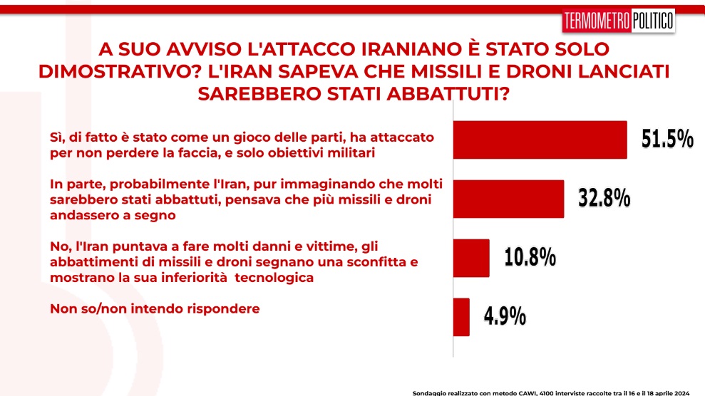 sondaggi termometro politico 18 aprile 2024, la risposta dell'Iran a Israele, 2a parte