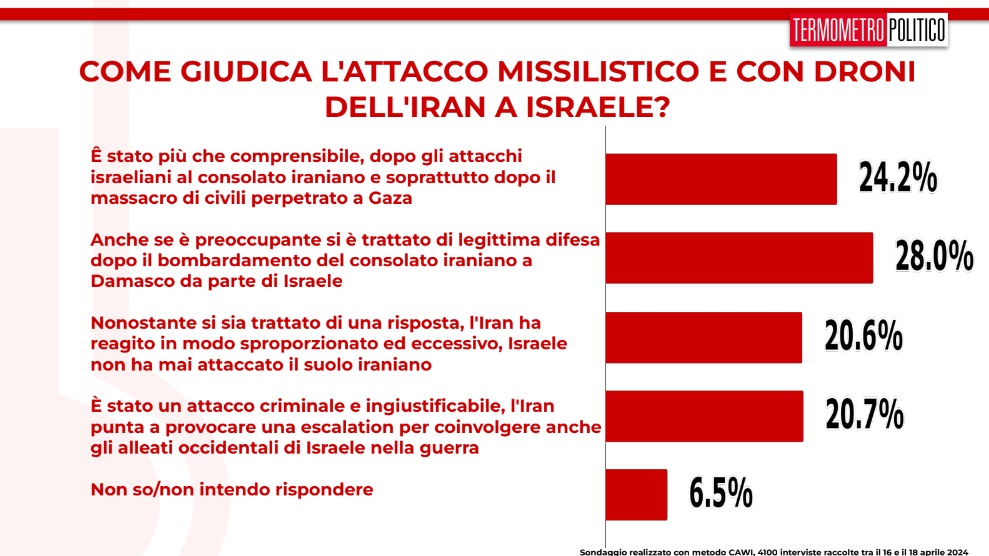 sondaggi termometro politico 18 aprile 2024, la risposta dell'Iran a Israele