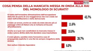 Sondaggi politici ed elettorali TP: 25 aprile ancora valido per maggioranza, ma oltre un terzo degli italiani non è d'accordo