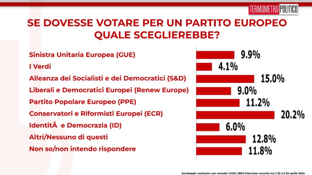 sondaggi termometro politico famiglie europee