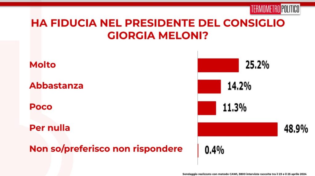 sondaggi termometro politico fiducia giorgia meloni 25 aprile