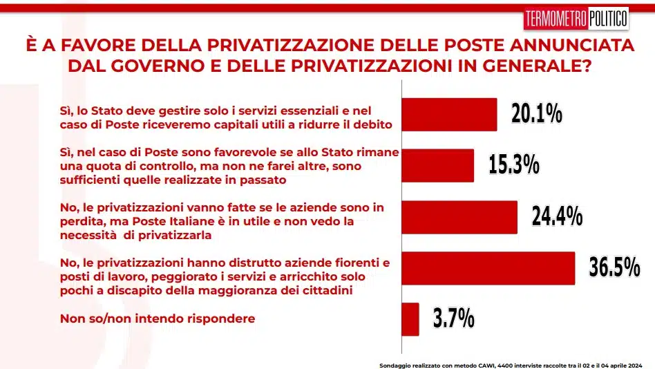 sondaggi tp 5 aprile 2024 privatizzazione Poste Italiane