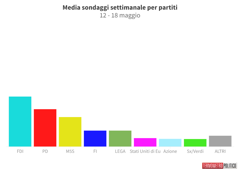 Sondaggi Politici Elettorali, la media settimanale: risalgono Lega e M5S