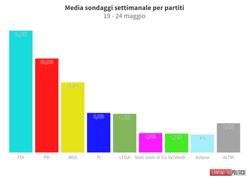 Sondaggi Politici Elettorali, la media settimanale: in ascesa il Pd, in netto calo il M5S