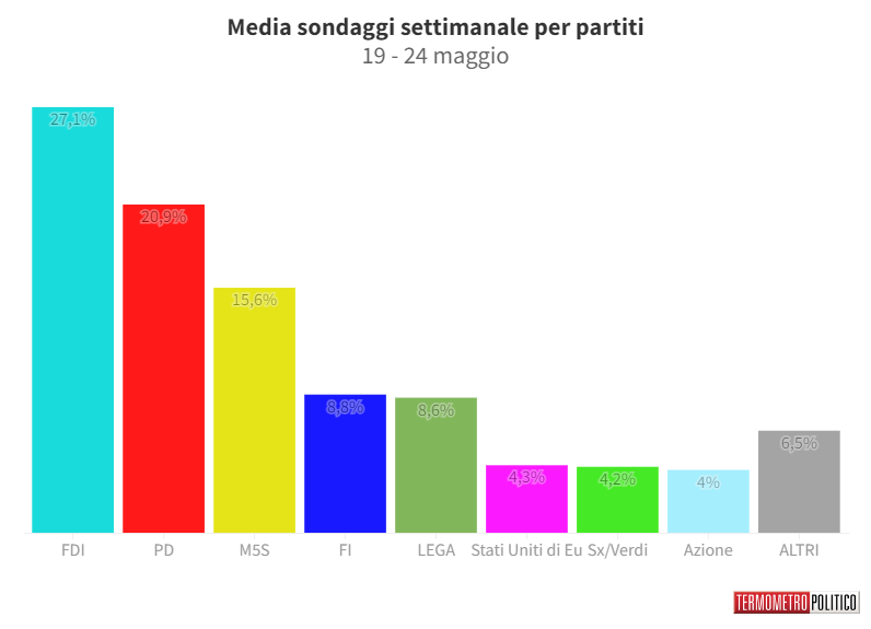 sondaggi politici elettorali