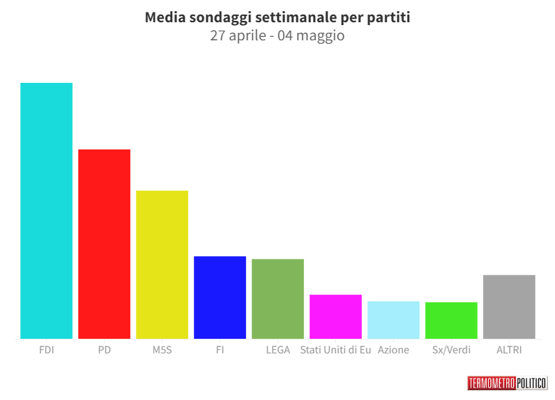 Sondaggi Politici Elettorali, la media settimanale: giù FdI e M5S, salgono Pd, FI e Lega