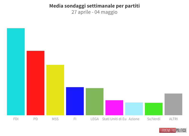 sondaggi politici elettorali