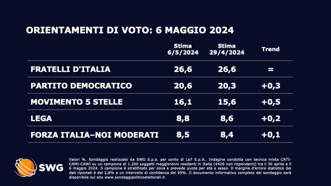 sondaggi elettorali