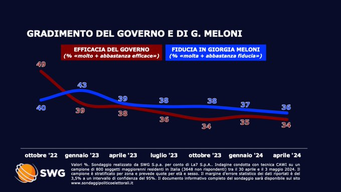 sondaggi elettorali