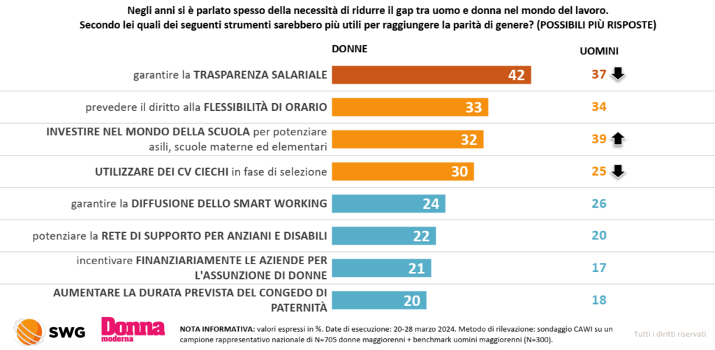 sondaggi elettorali