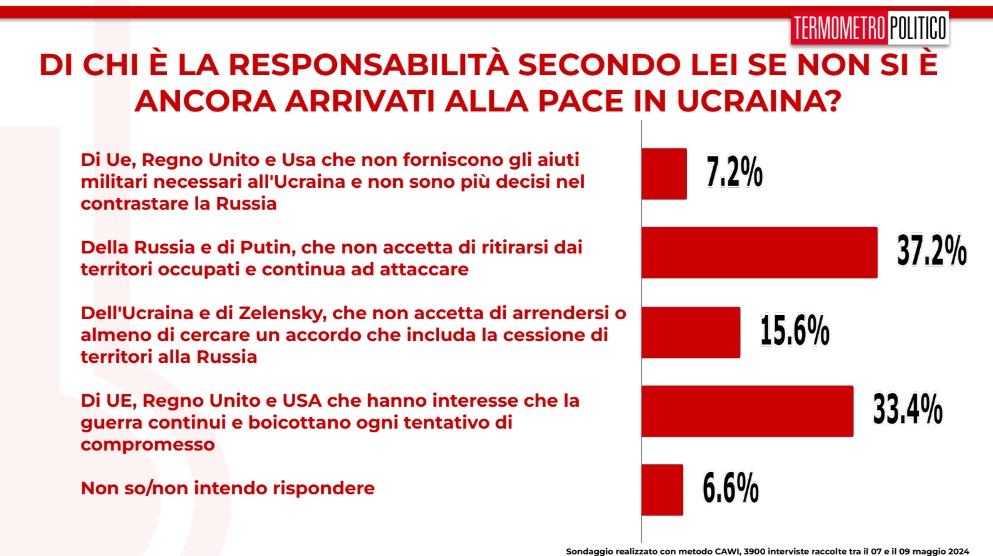 Sondaggi TP: 1 italiano su 2 non ha minimamente fiducia in Giorgia Meloni