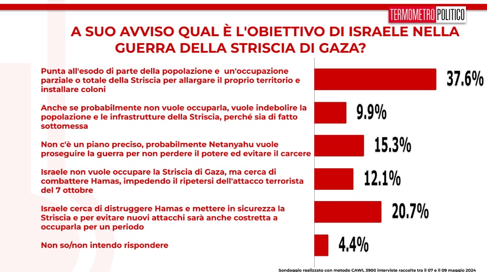 sondaggi TP obiettivi Israele a Gaza