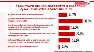 sondaggi tp 24 maggio 2024 la delusione verso i partiti o leader politici
