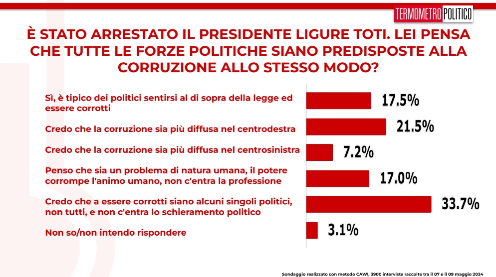 sondaggi tp arresto Toti e corruzione