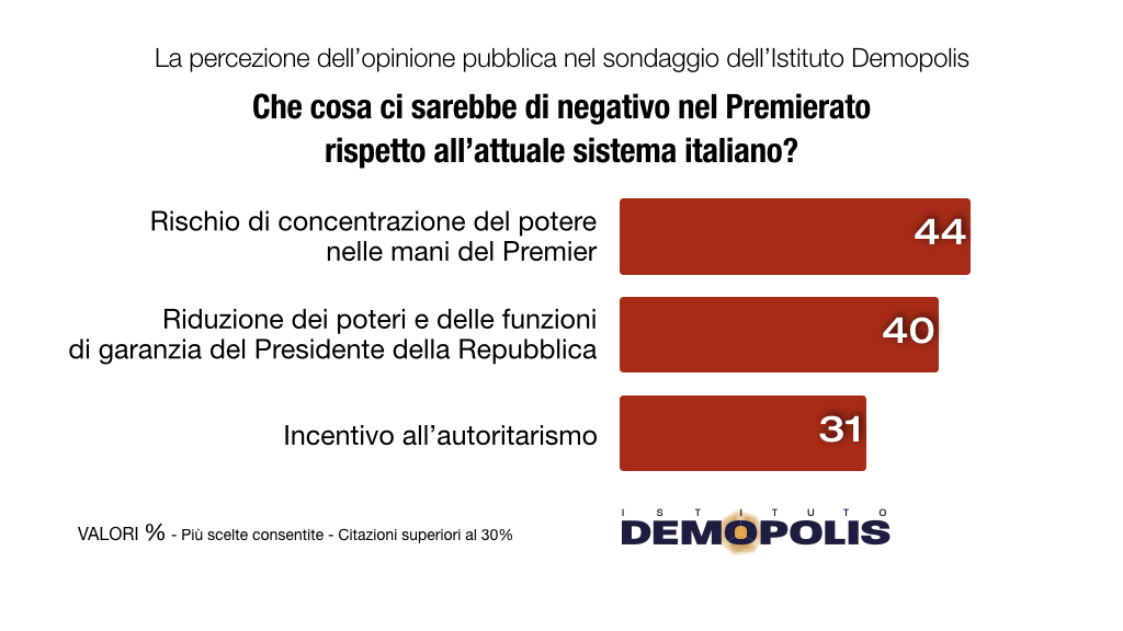 sondaggi politici