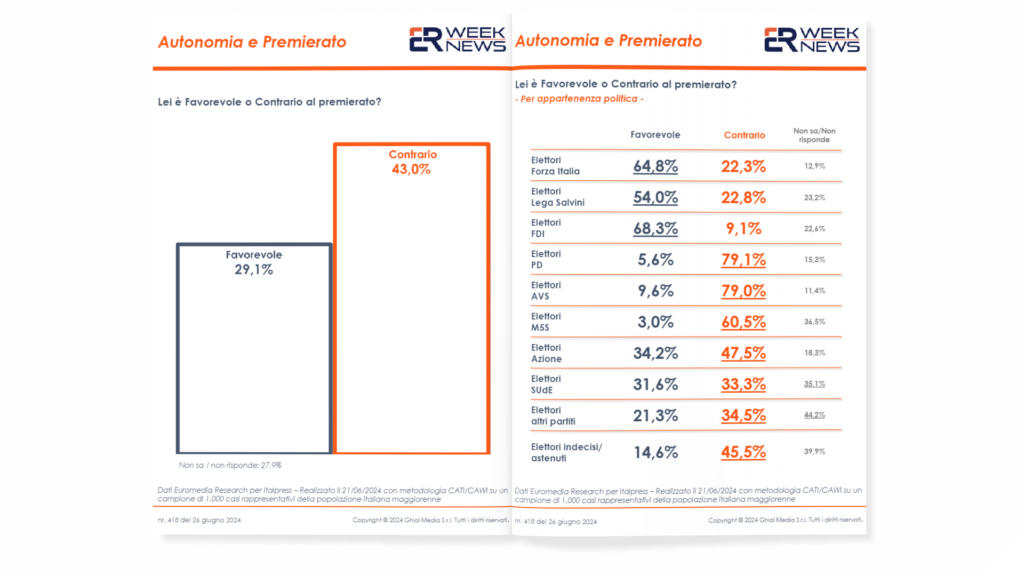 sondaggi politici