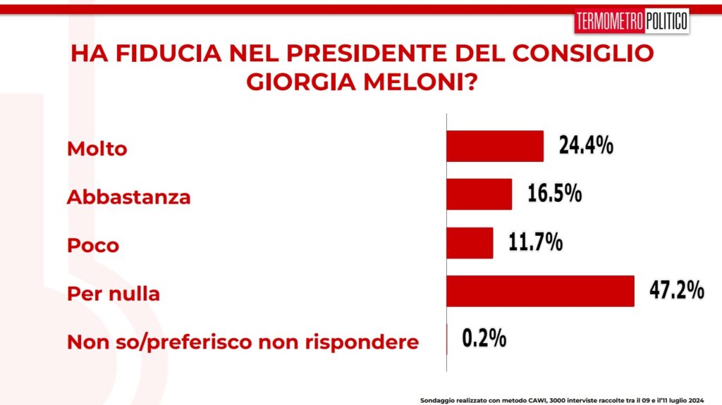 Sondaggi TP 12 luglio 2024 fiducia in Giorgia Meloni