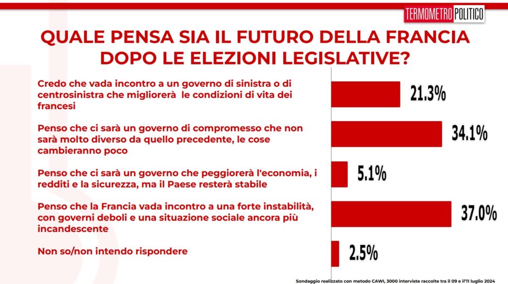 Sondaggi TP 12 luglio 2024 il futuro della Francia dopo le Legislative