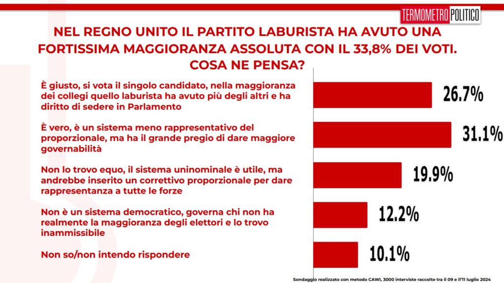 Sondaggi TP 12 luglio 2024 sistema elettorale inglese e collegi uninominali