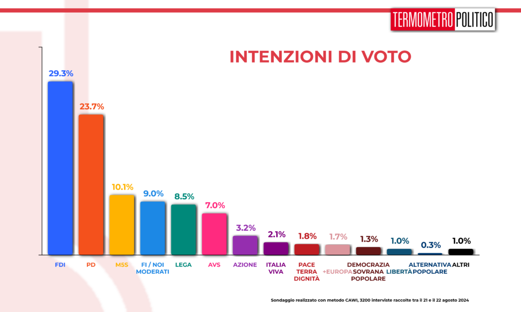 Sondaggi elettorali TP, intenzioni di voto 23 agosto 2024