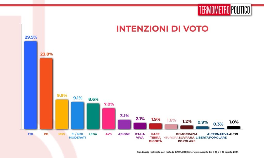 Sondaggi politici elettorali TP, 30 agosto 2024 - intenzioni di voto