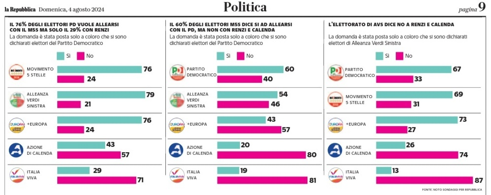 sondaggi politici