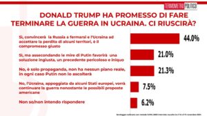 Sondaggi politici elettorali TP 15 novembre 2024 - Trump e il conflitto in Ucraina