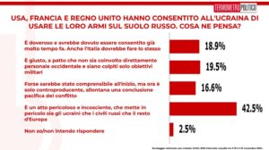Sondaggi politici elettorali TP 22 novembre 2024 - uso armi occidentali in territorio russo