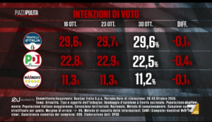 sondaggi elettorali Eumetra