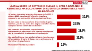 Sondaggi politici elettorali TP, 6 dicembre 2024 -Liliana Sagre e le dichiarazioni su Gaza