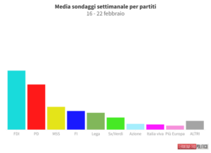 sondaggi politici elettorali